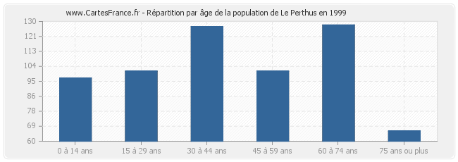 Répartition par âge de la population de Le Perthus en 1999